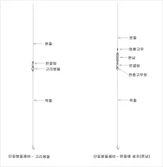 슬로프낚시(open slope) - 채비와 보충 설명