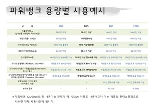 파워뱅크 용량별 대략적인 사용시간 예시