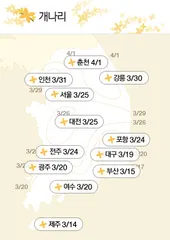 개화기와 산란시기